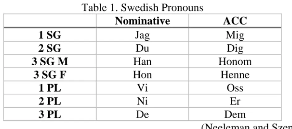 Table 1. Swedish Pronouns 