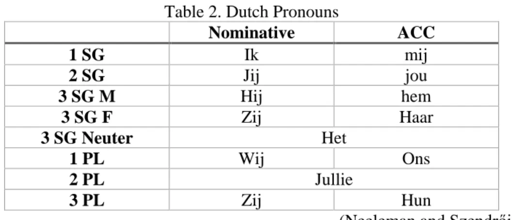 Table 2. Dutch Pronouns 