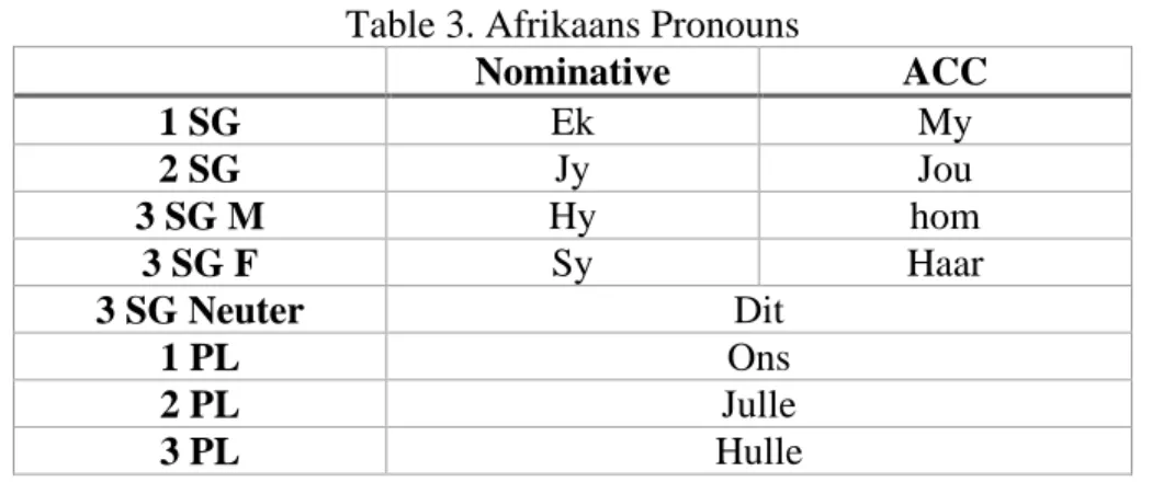 Table 3. Afrikaans Pronouns 