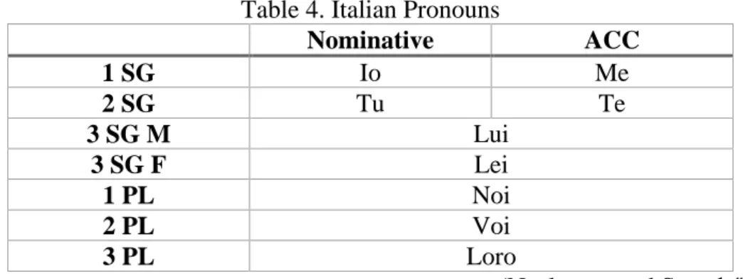Table 4. Italian Pronouns 