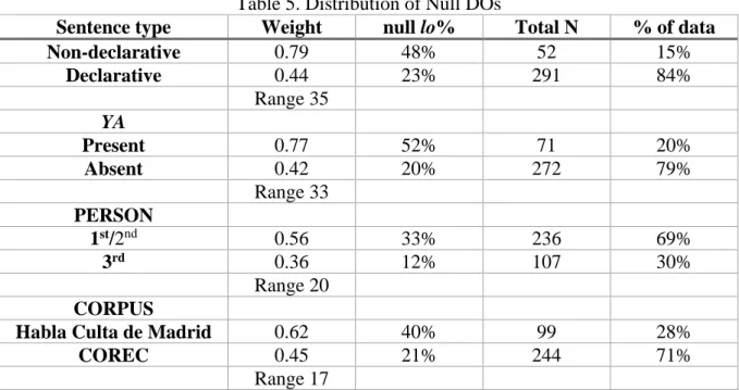 Table 5. Distribution of Null DOs 
