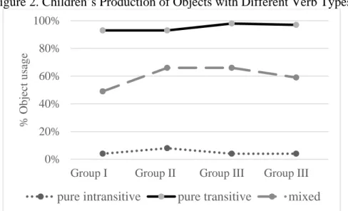 Figure 2. Children’s Production of Objects with Different Verb Types 