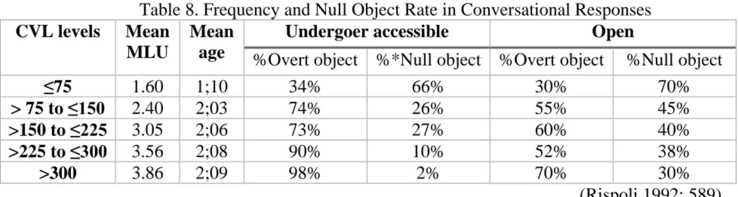 Table 8 presents the frequency and null object rate for response sentences, further divided  into undergoer accessible and open contexts