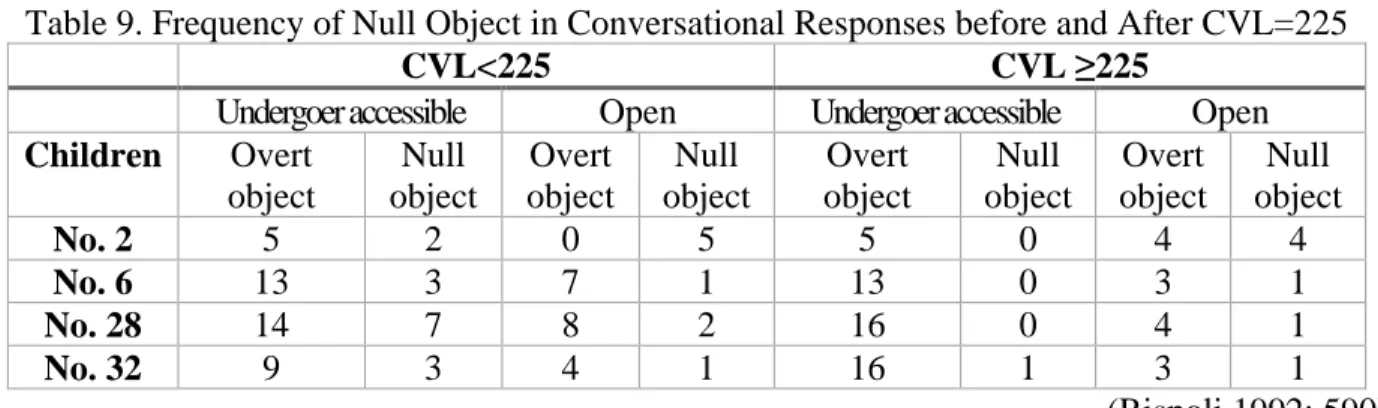 Table 9. Frequency of Null Object in Conversational Responses before and After CVL=225 