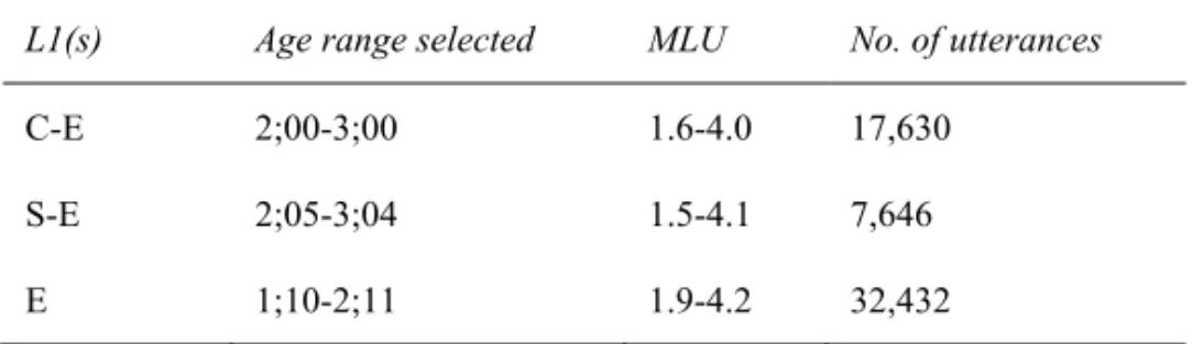 Table 1. Summary of the Selected English Data