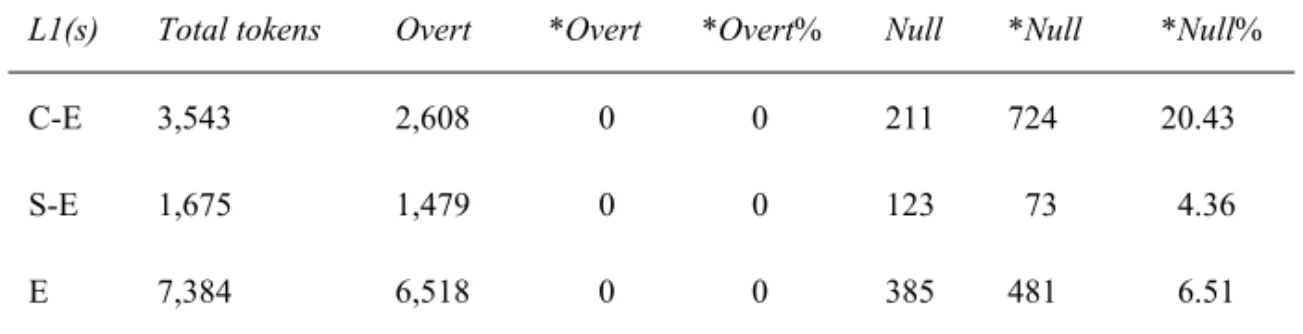 Table 2. Overall Distribution of DOs in the Target Children’s English Data