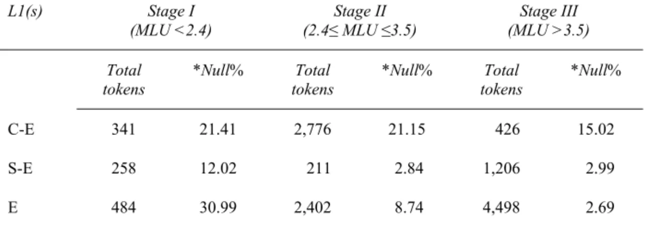 Table 3. Developmental Distribution of Non-adult-like Null DOs  in the Target Children’s English Data