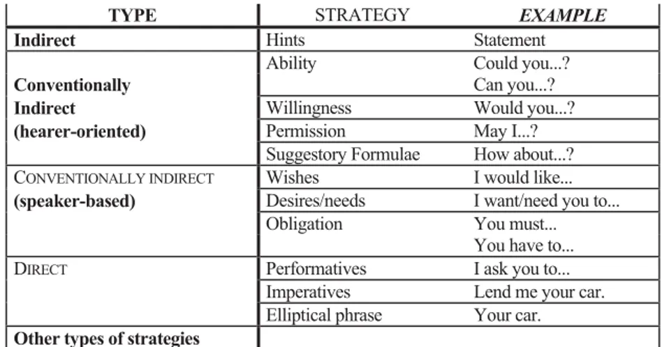 Table 1. Taxonomy of request realisation strategies (adapted from Trosborg, 1995: 205) 