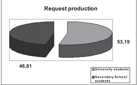 Figure 1. University and Secondary School students’ production of requests 