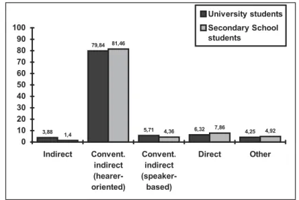 Figure 2. Comparison of University and Secondary School students’ request strategies  Figure 2 offers the comparison between University and Secondary School  students’ percentage of the specific request linguistic realisations used according to  the differ