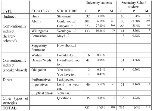 Table 3. Comparison of University and Secondary School students’ request strategy types 3