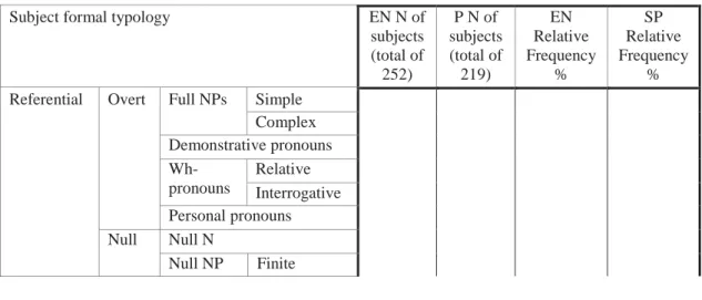 Table 1 – Table structure model of the subject formal typology 
