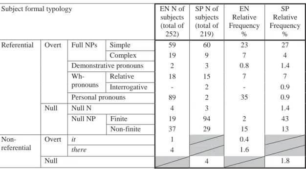 Table 2- Subject formal typology 
