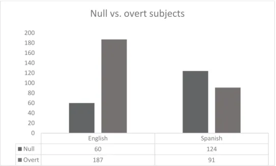 Figure 1- Overt versus null subjects. English / Spanish comparison 