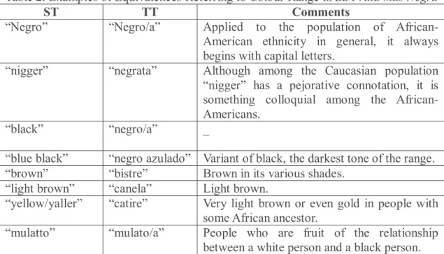 Table 2. Examples of Equivalences Referring to Colour Range in La Fruta más Negra 