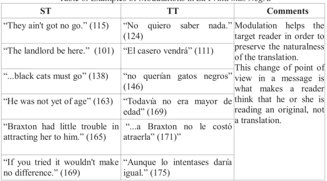 Table 8. Examples of Modulations in La Fruta más Negra 