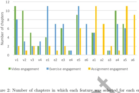 Figure 2: Number of chapters in which each feature was selected for each en- en-gagement indicator using CFS.