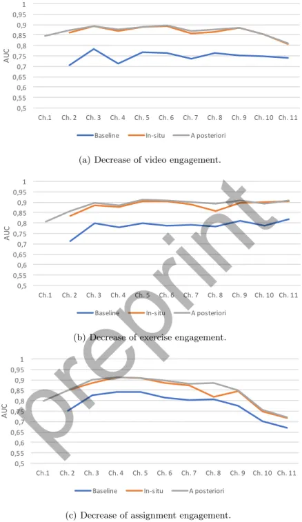 Figure 3: Comparison of AUC achieved in each chapter.