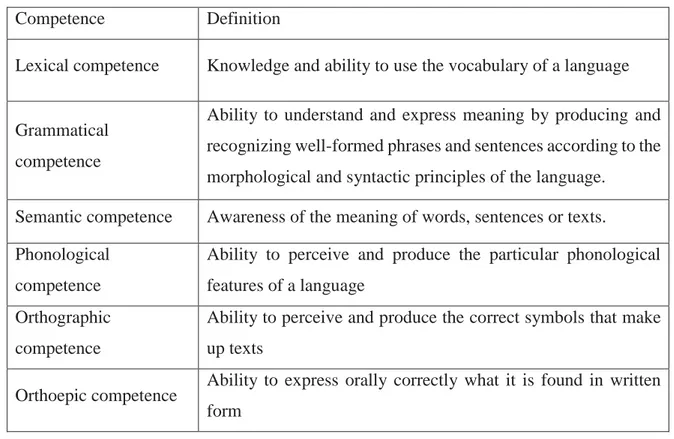 Table 1: Linguistic competences (Adapted from Council of Europe, 2001) 