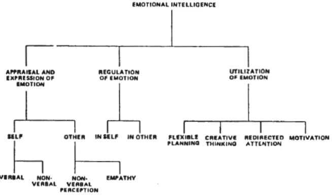 Figure 1: Conceptualization of emotional intelligence by Salovey and Mayer (1990, p. 190)    