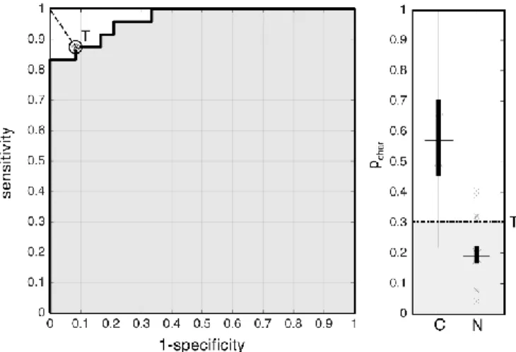 Fig. 3. Threshold estimation for U07 user. (Left) ROC curve using different  threshold  values  for  the  same  subject  data