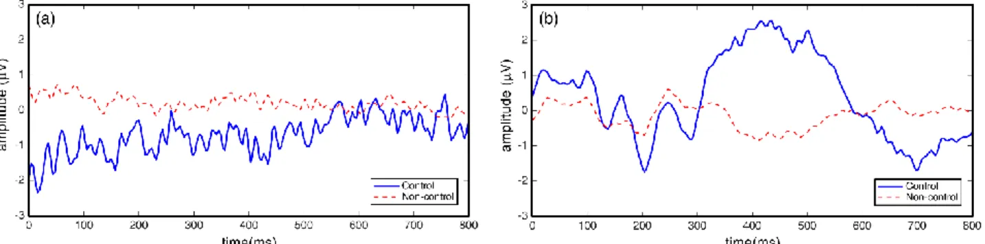 Fig. 4. Average P300 potentials for control and non-control states recorded during the calibration sessions over the Pz electrode