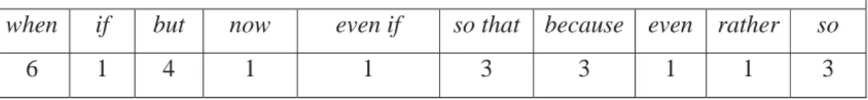 Table 2: Hypotactic conjunctions 