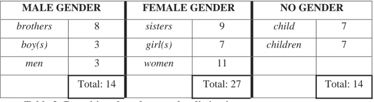 Table 3: Repetitions based on gender distinctions 