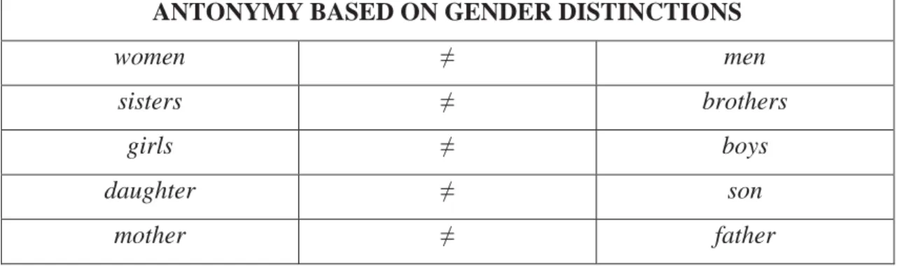 Table 4: Gender distinctions in antonymy  