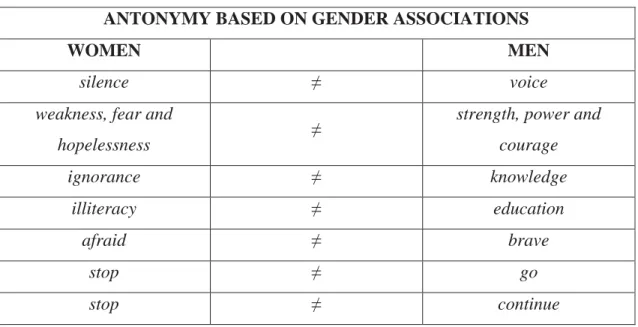 Table 5: Antonymy in relation to gender associations 