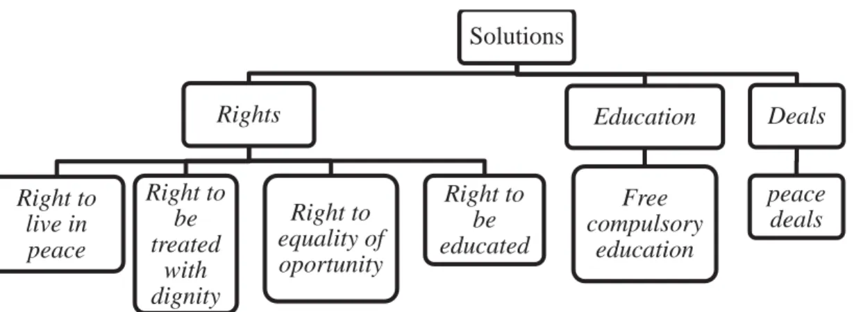 Figure 3: Meronymy of solutions 