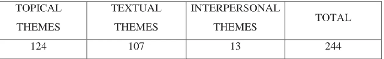 Table 6: Topical, interpersonal and textual themes 