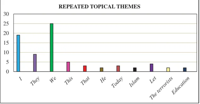 Figure 5: Repeated topical themes 051015202530