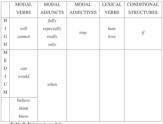 Table 7: Epistemic modals 