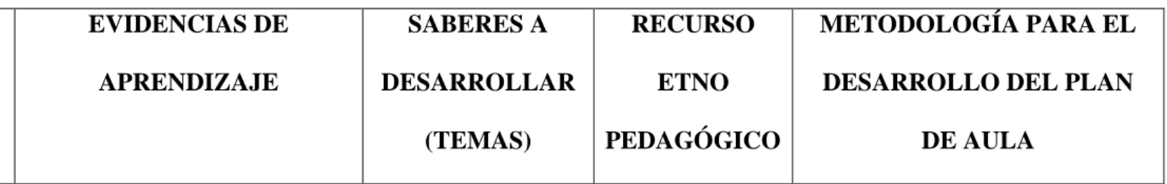 Tabla 1. Plan de aula 1: Semana del 12 al 15 de marzo de 2019. 