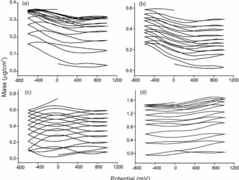 Figure 6. Mass outputs of (a) Pt bare sensor immersed in Prieto Picudo; (b) FePc SO3 /PAH  sensor immersed in Tempranillo; (c) NiPc SO3 /PAH sensor immersed in Juan García;   (d) CuPc SO3 /PAH sensor immersed in Cabernet