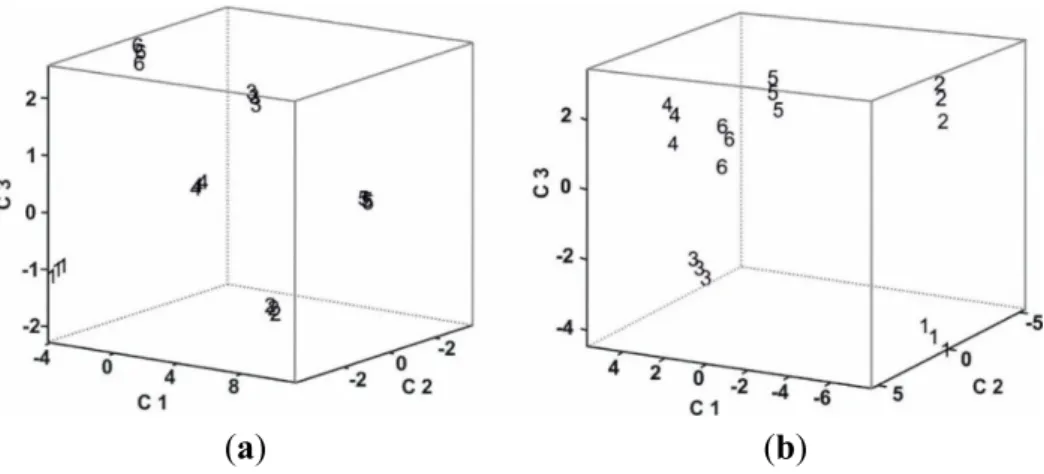 Figure 7. PARAFAC scores plot of the array obtained from (a) The voltammetric  responses; (b) The mass responses
