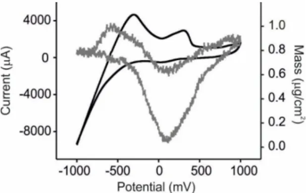 Figure 2. Response of the array of sensors towards catechol 10 −3  mol·L −1  in KCl   0.1 mol·L −1 