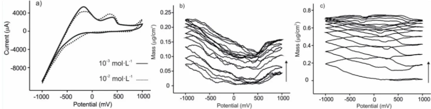 Figure 3.  (a) Voltammetric response towards catechol in KCl 0.1 mol·L −1  for the  CuPc SO3 /PAH sensor; (b) Mass response of the CuPc SO3 /PAH sensor towards glucose   10 −3  mol·L −1  in 0.01 mol·L −1  phosphate buffer (pH 7.0); (c) Mass response of the