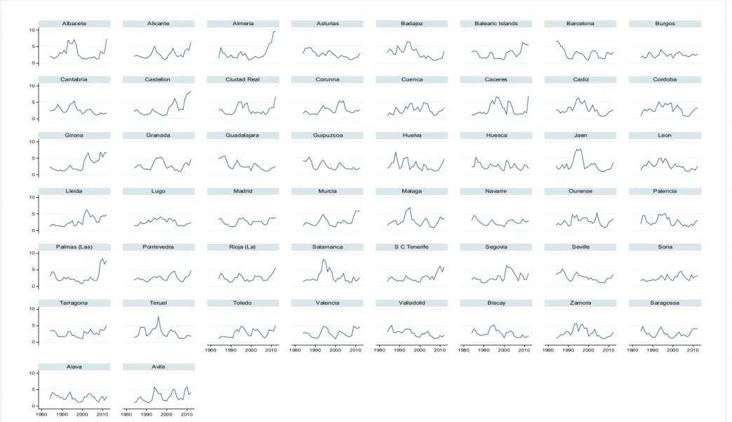 Figure 4. Cyclical unemployment ( ) by province (1984-2012) 