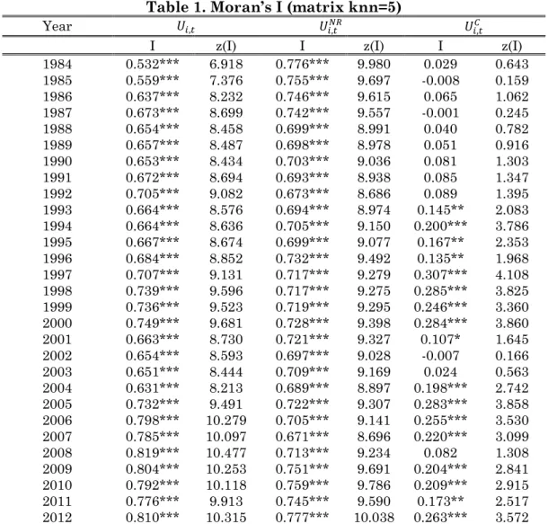 Table 1. Moran’s I (matrix knn=5) 