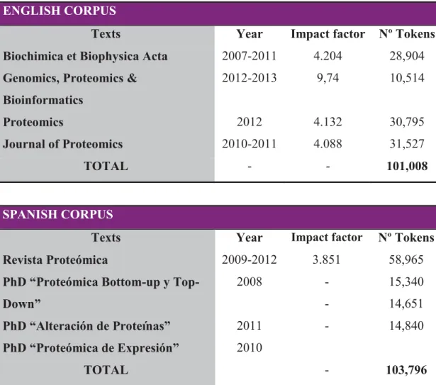 Table 1.List of compiled texts in English and Spanish