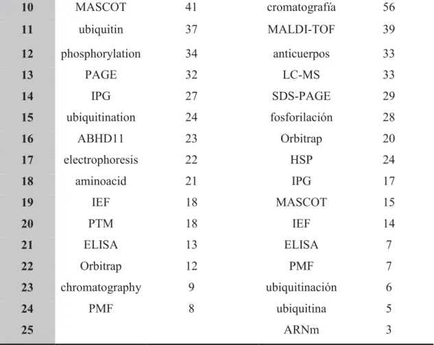 Table 2. Simple candidate terms and their frequency. 