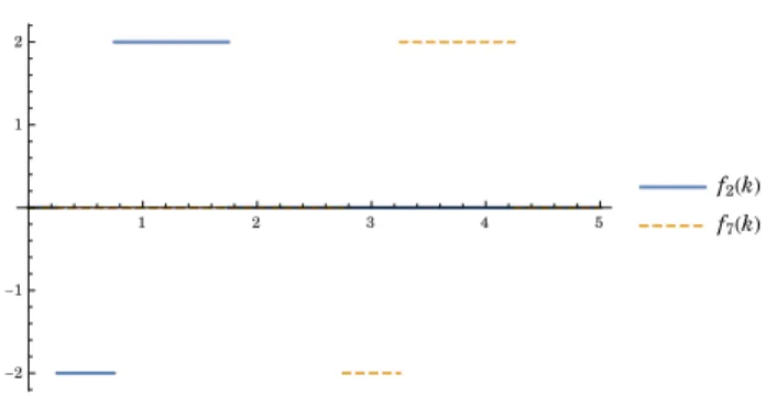 Figure 1. Two typical plots of f n (k) as a function of k ∈ [0, +∞). We note