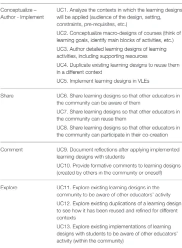 TABLE 1 | List of refined use cases representing stakeholders’ goals after iteration A.
