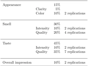Table 3: Sensory aspects and replications.