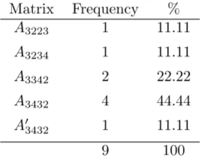 Figure 2: Metrizable OPM with associated matrix A 3432 .