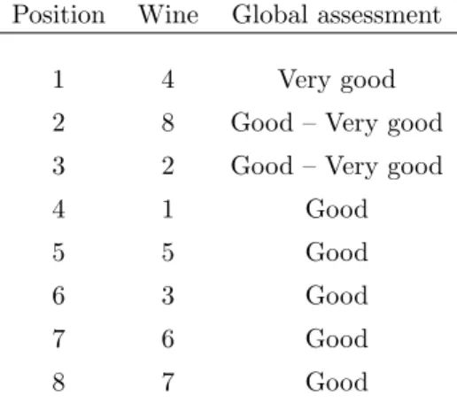 Table 5: Ranking of wines obtained after applying the MCDM procedure.