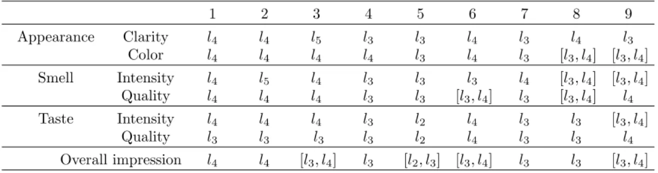 Table 6: Assessments obtained for wine 1.