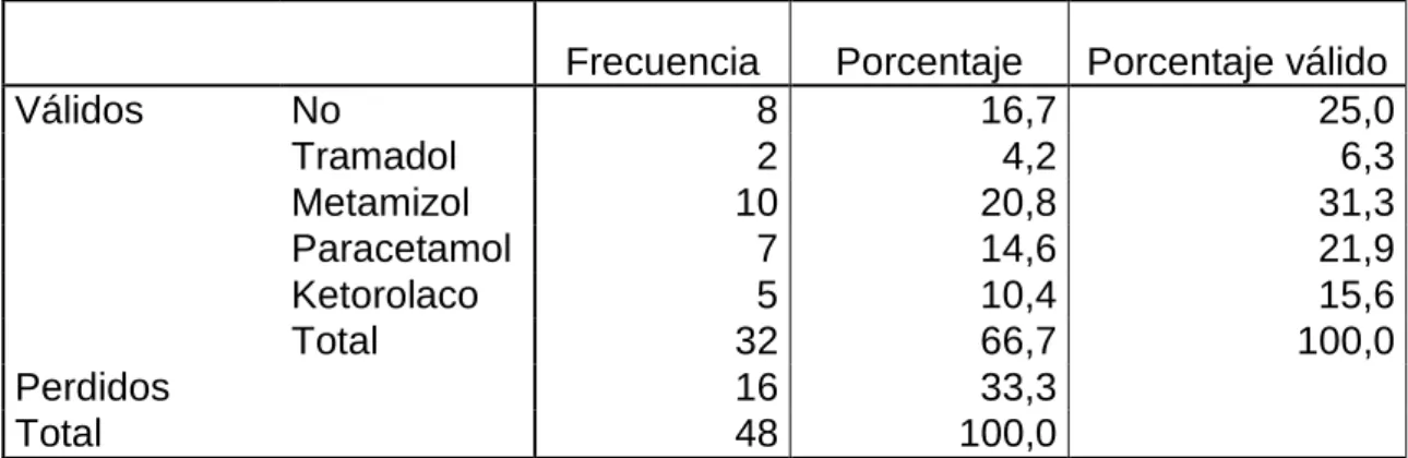 Tabla 1. Analgesia pautada. 